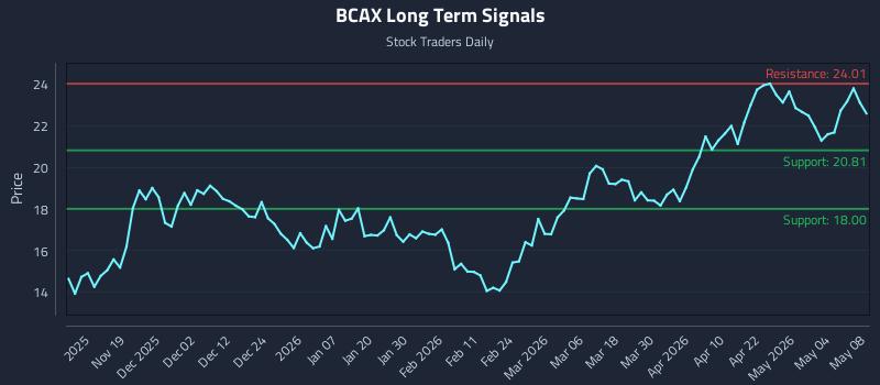 BCAX Long Term Analysis for May 9 2026