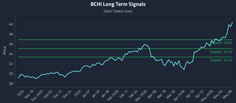 BCHI Long Term Analysis for May 9 2026