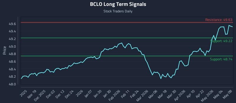 BCLO Long Term Analysis for May 9 2026