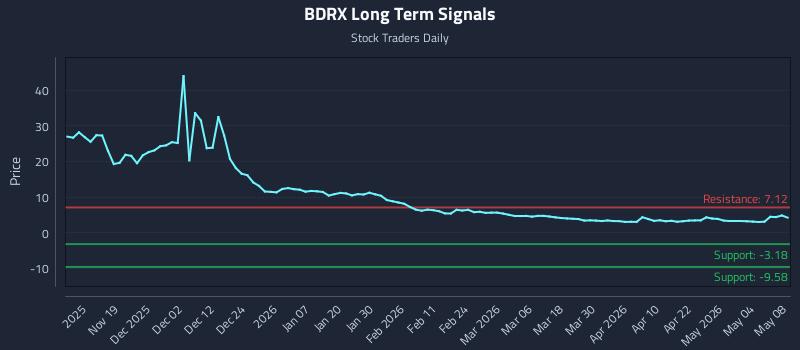 BDRX Long Term Analysis for May 9 2026