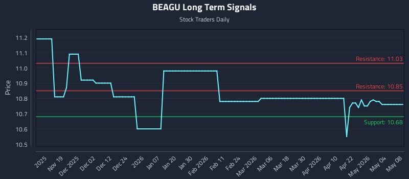 BEAGU Long Term Analysis for May 9 2026
