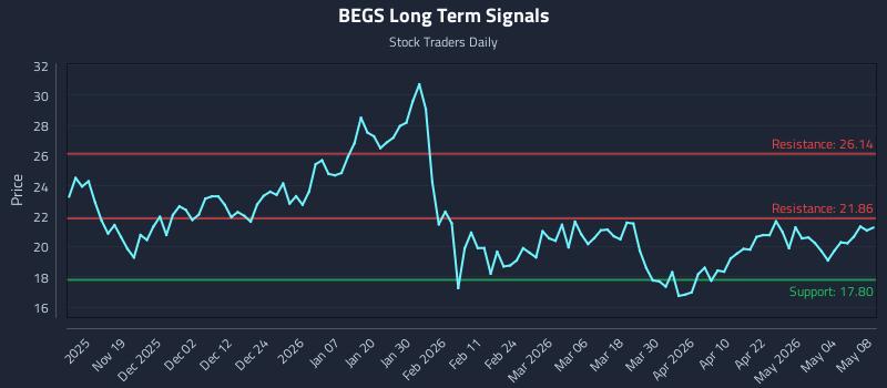 BEGS Long Term Analysis for May 9 2026 BEGS Long Term Analysis for May 9 2026