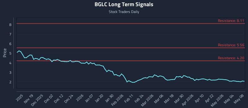 BGLC Long Term Analysis for May 9 2026