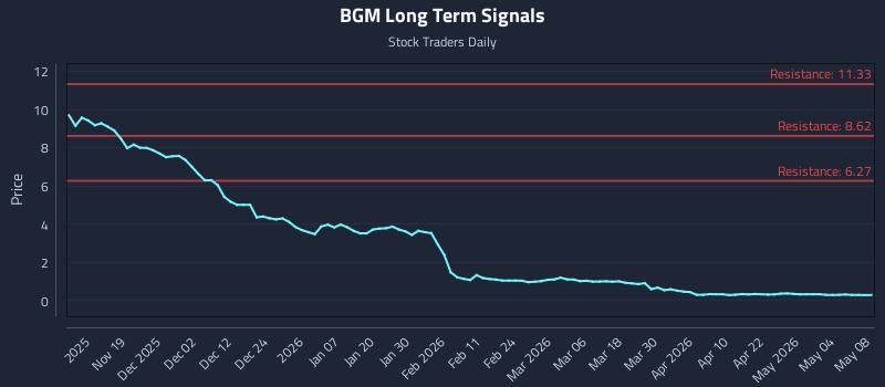 BGM Long Term Analysis for May 9 2026