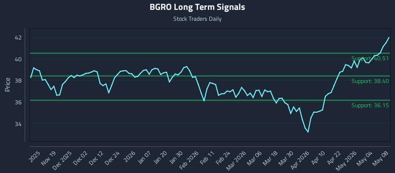 BGRO Long Term Analysis for May 9 2026