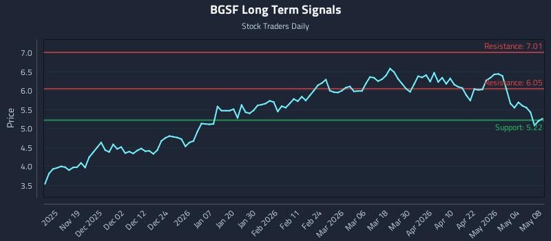 BGSF Long Term Analysis for May 9 2026