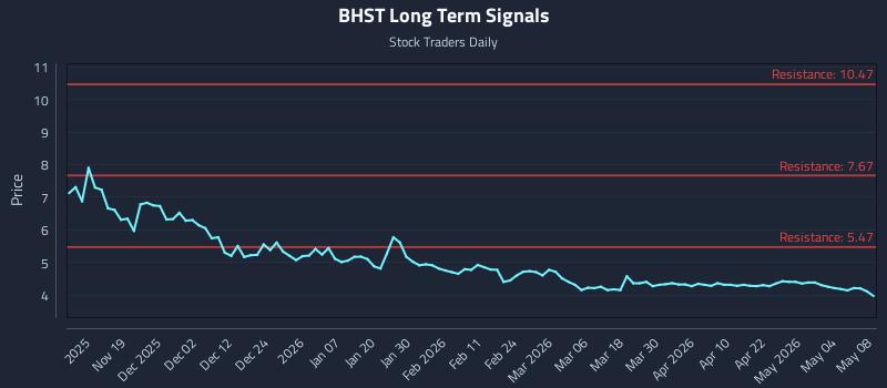 BHST Long Term Analysis for May 9 2026