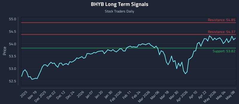 BHYB Long Term Analysis for May 9 2026