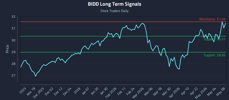 BIDD Long Term Analysis for May 9 2026
