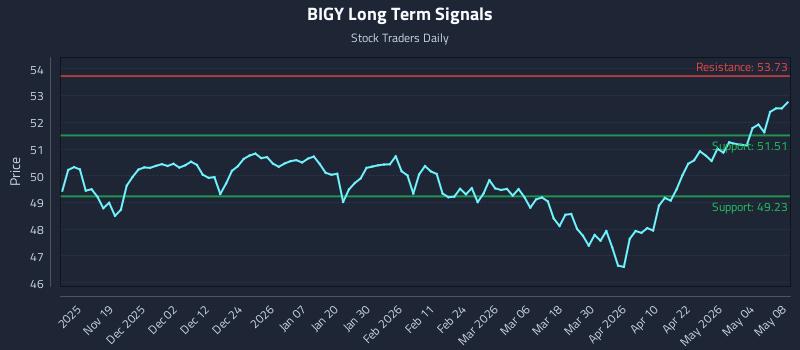 BIGY Long Term Analysis for May 9 2026