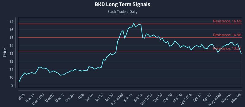 BKD Long Term Analysis for May 9 2026 BKD Long Term Analysis for May 9 2026