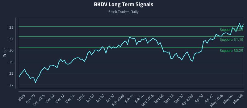 BKDV Long Term Analysis for May 9 2026