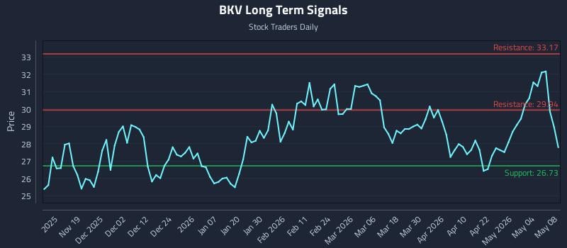 BKV Long Term Analysis for May 9 2026 BKV Long Term Analysis for May 9 2026