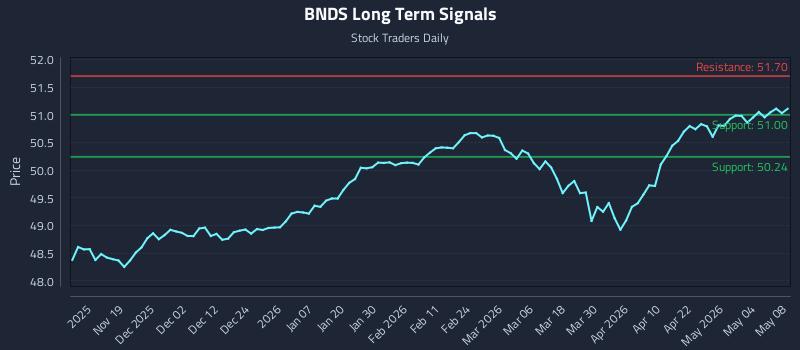 BNDS Long Term Analysis for May 9 2026