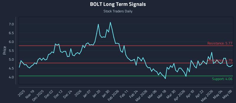 BOLT Long Term Analysis for May 9 2026