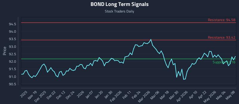 BOND Long Term Analysis for May 9 2026 BOND Long Term Analysis for May 9 2026
