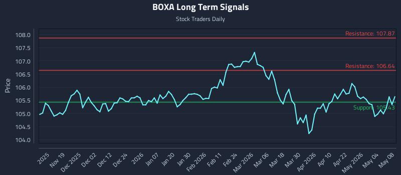 BOXA Long Term Analysis for May 9 2026