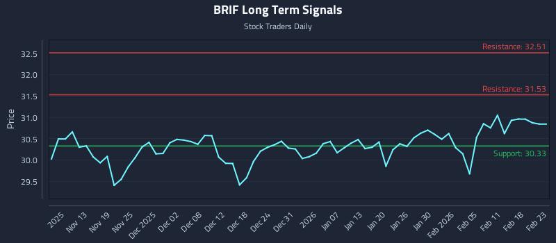 BRIF Long Term Analysis for May 9 2026