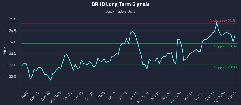 BRKD Long Term Analysis for May 9 2026 BRKD Long Term Analysis for May 9 2026