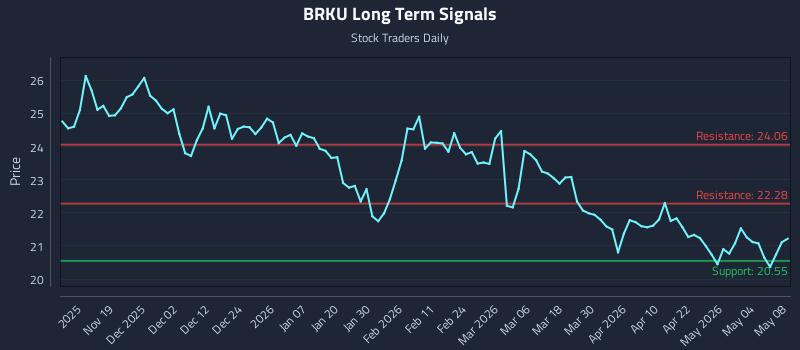 BRKU Long Term Analysis for May 9 2026