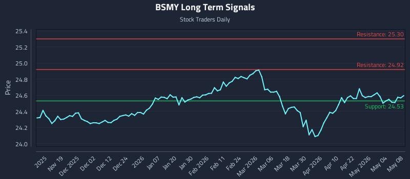 BSMY Long Term Analysis for May 9 2026 BSMY Long Term Analysis for May 9 2026