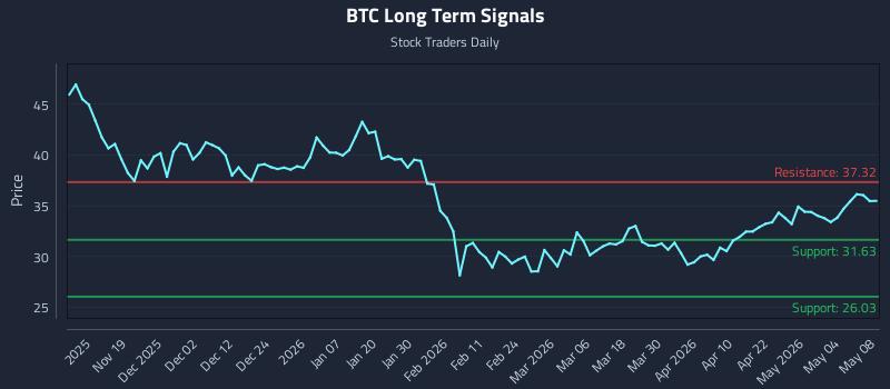 BTC Long Term Analysis for May 9 2026