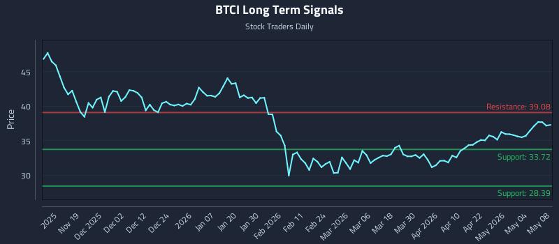 BTCI Long Term Analysis for May 9 2026 BTCI Long Term Analysis for May 9 2026