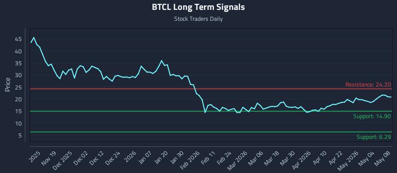 BTCL Long Term Analysis for May 9 2026