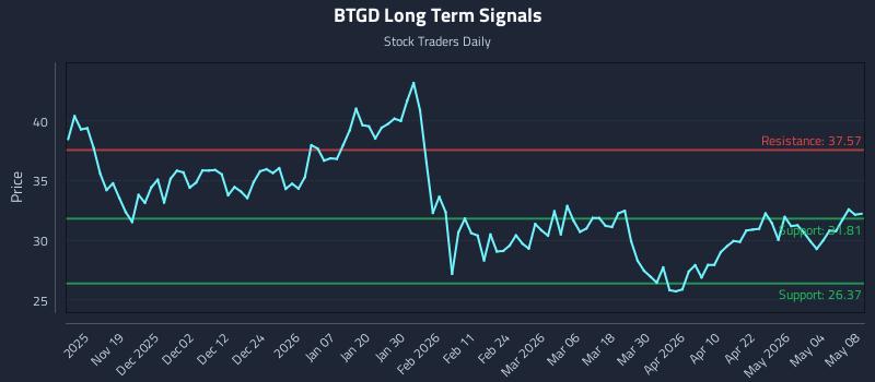 BTGD Long Term Analysis for May 9 2026