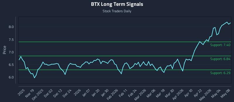 BTX Long Term Analysis for May 9 2026