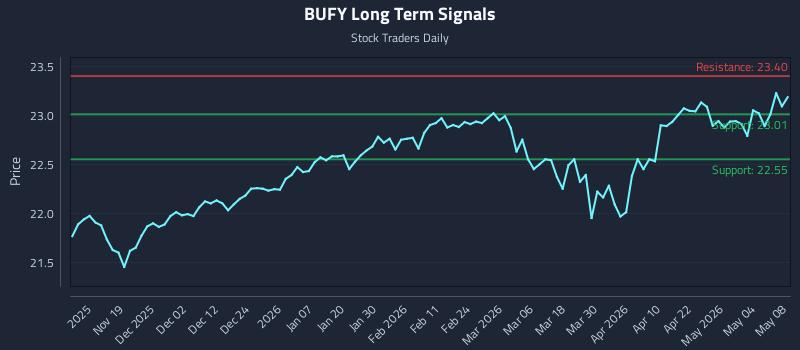 BUFY Long Term Analysis for May 9 2026