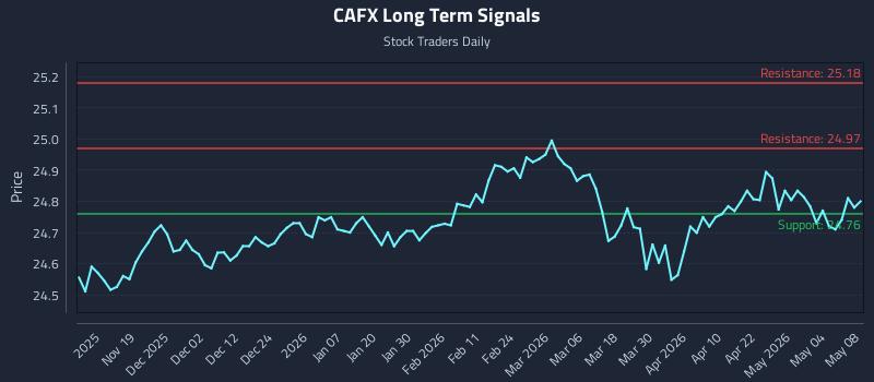 CAFX Long Term Analysis for May 9 2026