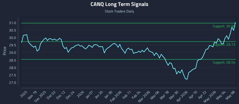 CANQ Long Term Analysis for May 9 2026 CANQ Long Term Analysis for May 9 2026