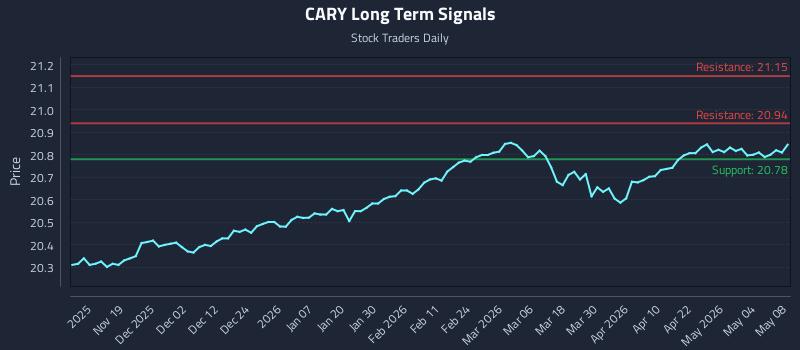 CARY Long Term Analysis for May 9 2026 CARY Long Term Analysis for May 9 2026