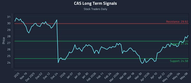 CAS Long Term Analysis for May 9 2026