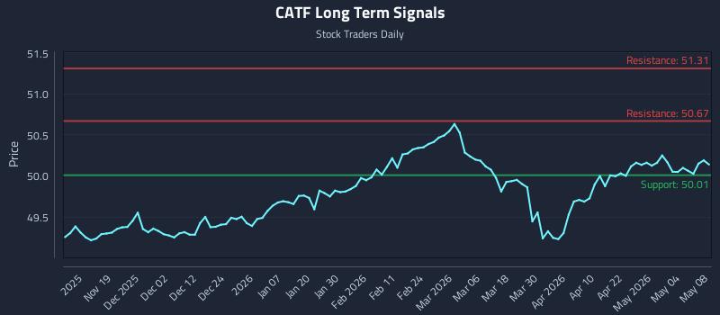 CATF Long Term Analysis for May 9 2026