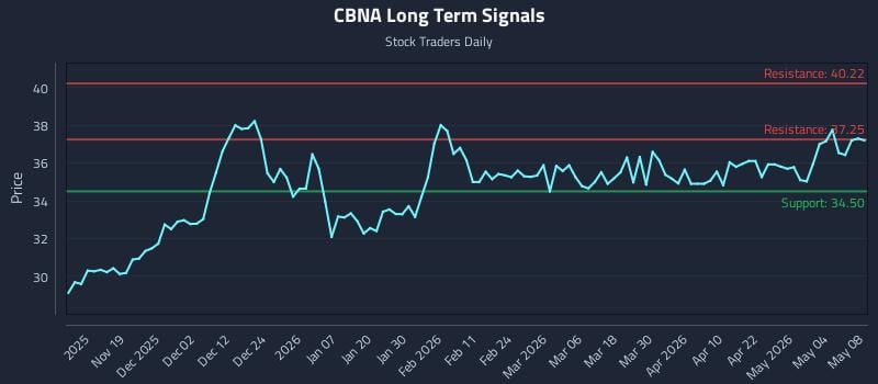 CBNA Long Term Analysis for May 9 2026 CBNA Long Term Analysis for May 9 2026