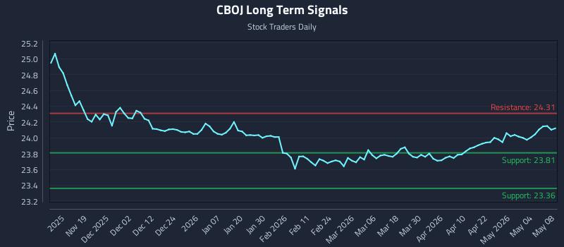 CBOJ Long Term Analysis for May 9 2026
