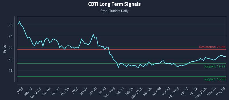 CBTJ Long Term Analysis for May 9 2026