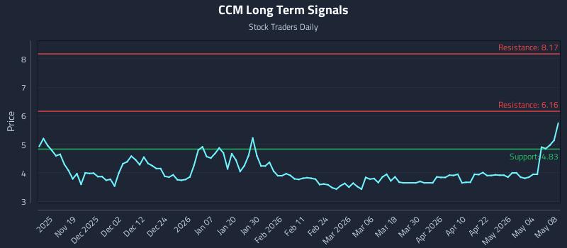 CCM Long Term Analysis for May 9 2026 CCM Long Term Analysis for May 9 2026