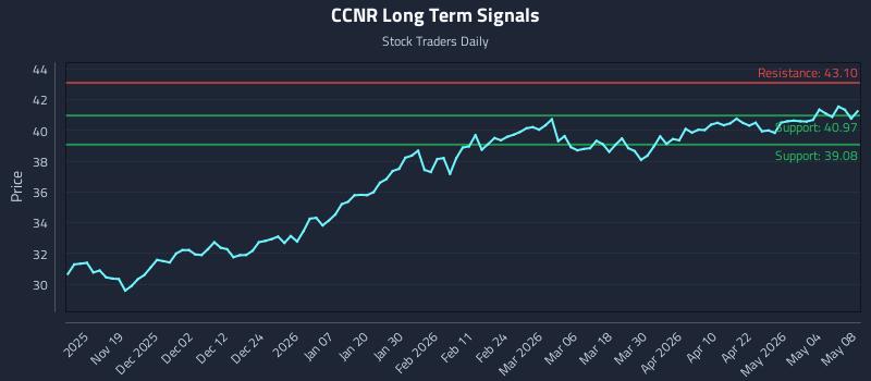 CCNR Long Term Analysis for May 9 2026 CCNR Long Term Analysis for May 9 2026