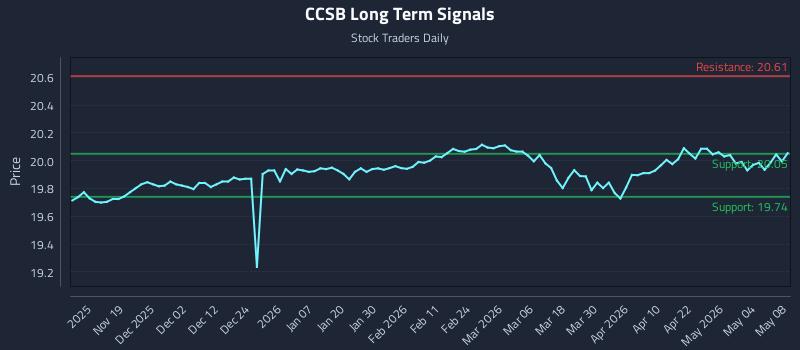 CCSB Long Term Analysis for May 9 2026 CCSB Long Term Analysis for May 9 2026