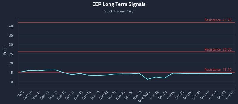 CEP Long Term Analysis for May 9 2026