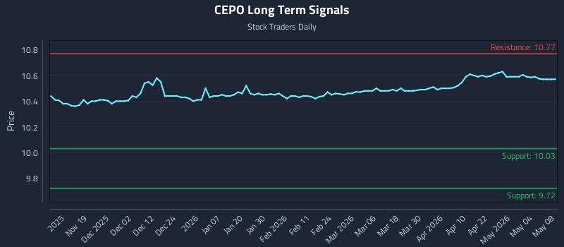 CEPO Long Term Analysis for May 9 2026