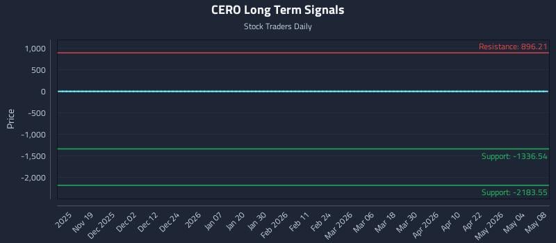 CERO Long Term Analysis for May 9 2026 CERO Long Term Analysis for May 9 2026