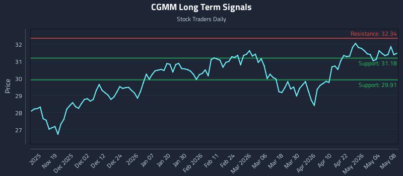 CGMM Long Term Analysis for May 9 2026 CGMM Long Term Analysis for May 9 2026