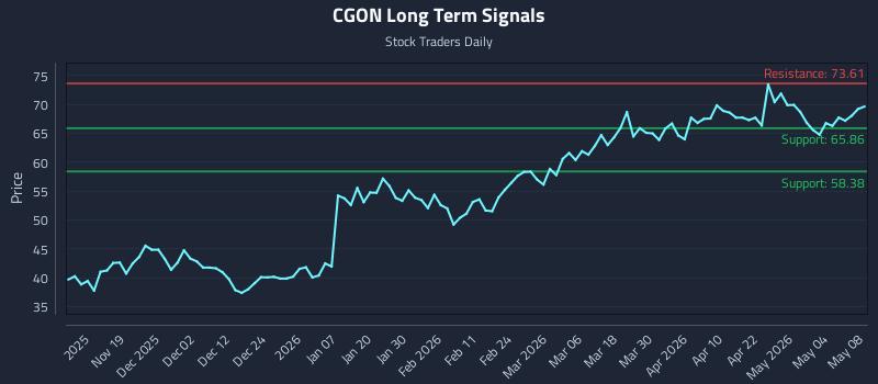 CGON Long Term Analysis for May 9 2026