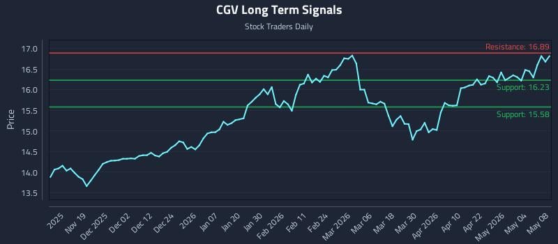 CGV Long Term Analysis for May 9 2026 CGV Long Term Analysis for May 9 2026