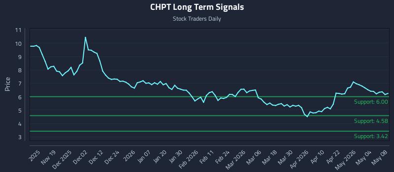 CHPT Long Term Analysis for May 9 2026 CHPT Long Term Analysis for May 9 2026