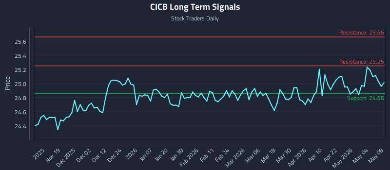 CICB Long Term Analysis for May 9 2026 CICB Long Term Analysis for May 9 2026